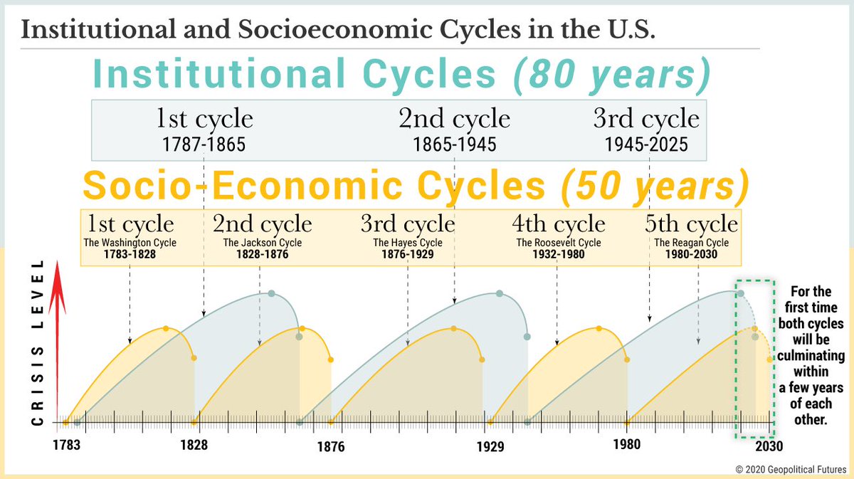 SwichLabs's tweet photo. The American cycles, as explained by George Friedman.

Institutional: every ~80 years
Socioeconomic : every ~50 years

The US isn’t collapsing, but the next decade is going to be a bumpy ride to say the least. 

It will be the first time both cycles will be basically overlapping. https://t.co/4lK0CouWOv