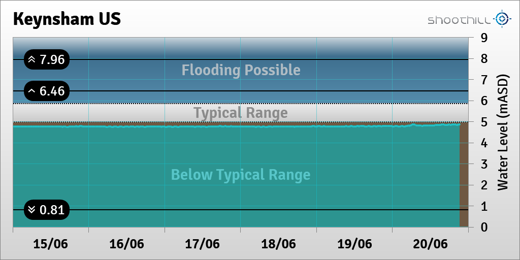 On 20/06/23 at 21:15 the river level was 4.86mASD.