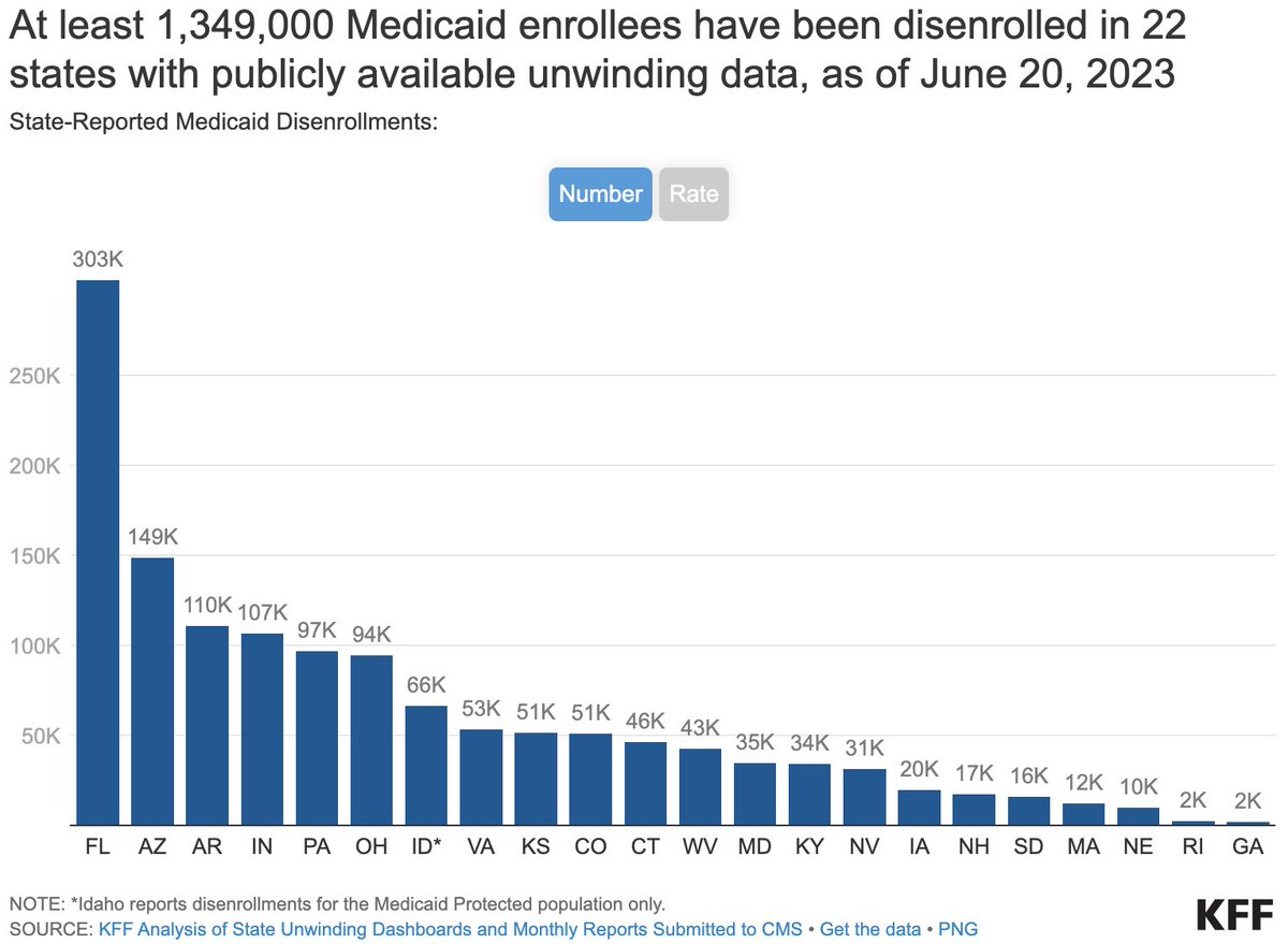 At least 1,349,000 Medicaid recipients have been kicked off their coverage as of June 20, based on the most current data from 22 states. This is part of the post-covid Medicaid unwinding that began April 1.
kff.org/medicaid/issue…