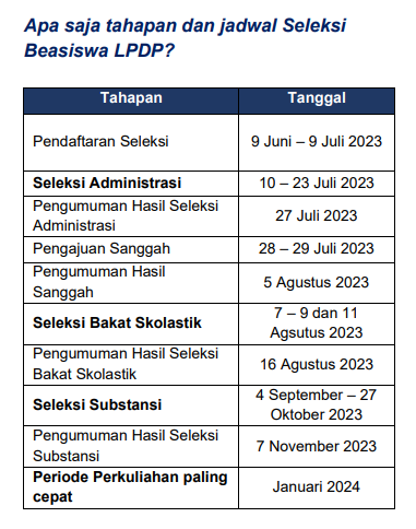 myskill_id's tweet image. Btw pendaftaran LPDP Batch 2 tahun ini udah dibuka ya guys! Berikut timeline-nya biar kamu nggak lupa