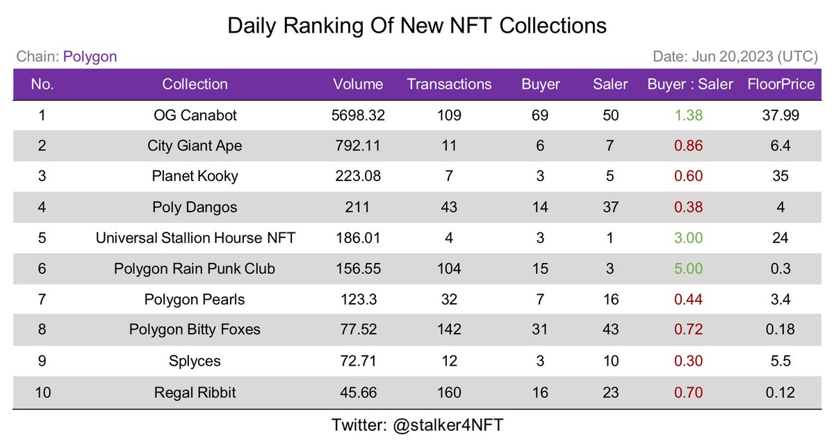 Daily Ranking Of New NFT Collections(#PolygonNFTs )
📅Jun 20,2023(UTC)

@petobots @CityGiantApe @planet_kooky @PolyDangos @Unista_JP @pearlsnft_s @bittyfoxes @splycesnft @RegalRibbit

FOLLOW = FOLLOW BACK
#NFTs #NFTCommunity #NFTFollowTrain #F4F