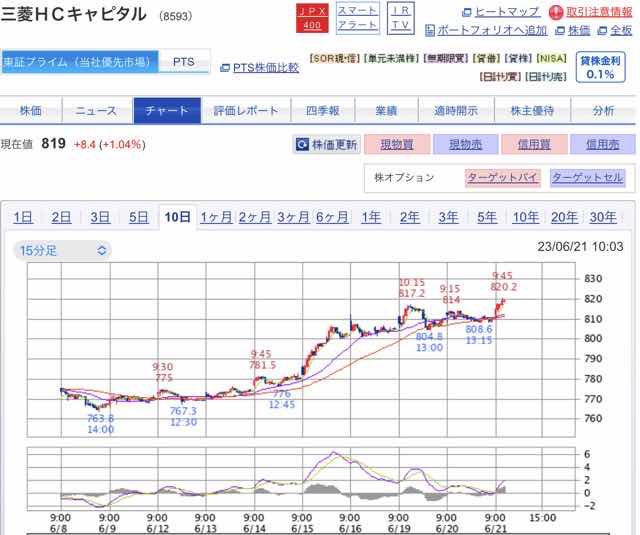 三菱HCC

押し目が全くないね。

三菱商事が筆頭株主

これはもしや間接的なバフェット銘柄？🤔