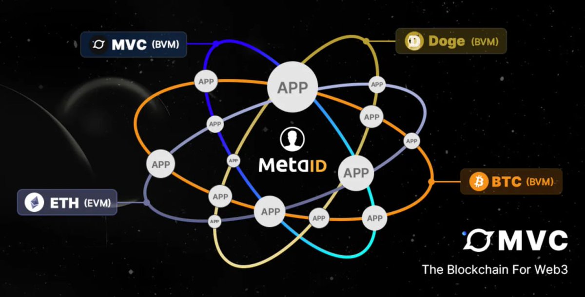 #MultiChain

#Layer2 + #BVM 
+ Mostly 1:1 Satoshi mapping allow integration of #MVC  #dApps like #SmartContracts in $BTC chain or $ETH NFTs interoperability and more!

📌All with 1 unique #MultiChain adresse

👋Byebye $wBTC 

$ETH #bridge is already live
youtube.com/watch?v=BTKIdZ…