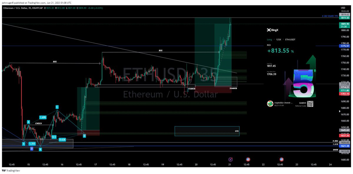 cryptofx7777's tweet photo. JOLI TRADE SUR ETH...TARGET ATTEINT..800% PROFITS https://t.co/w7hPlj41j8