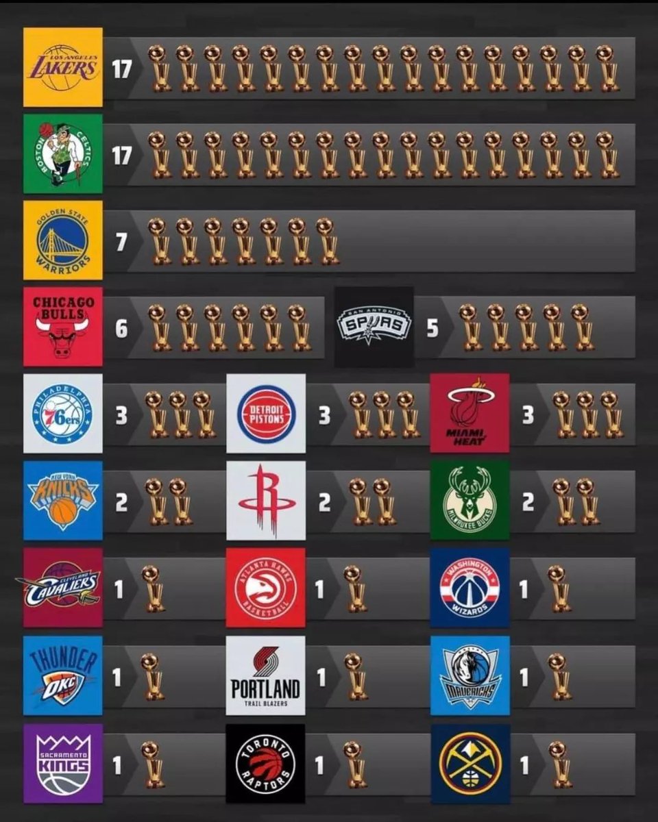 At least my Raps got one!! And crazy that the Celtics and Lakers are tied at 17 championships each!! 😀 #lalakers #bostonceltics #torontoraptors