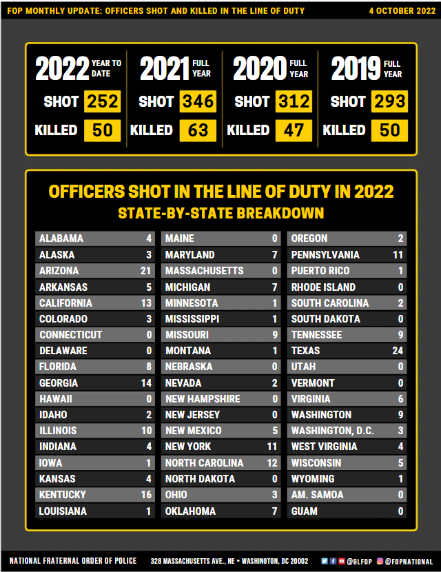 @willhumble_az @AlWilliams_epi @PublicHealthAZ In 2022, Arizona had the second highest number of police officers shot. Perhaps related?

national.fop.net/report-shot-ki…