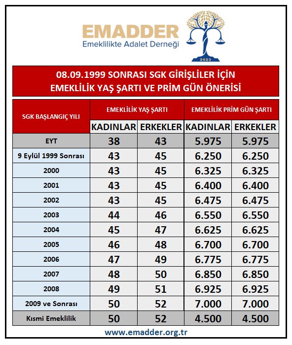 Okuduk suç oldu, staj yaptık sayılmadı, iş aradık bulamadık 6 ay sonra iş başı yapabildik 2000 girişli olduk diye fatura yine bize kesildi.Adam öldürmüşüz gibi 17 yıl cezaya mahkum edildik.Emeklilikte KADEME zorunluluk ve haktır.
#EmadderAnkarada
#EmadderMecliste 
#MihribanBaşkan