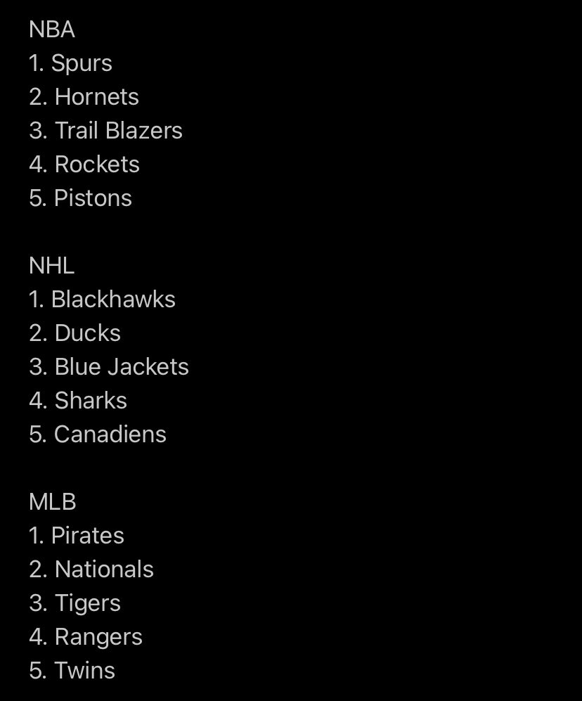 Get ready for draft season! 

NBA draft: June 22
NHL draft: June 28-29
MLB draft: July 9-11

Listed below is the order of the top 5 picks for each league ⤵️