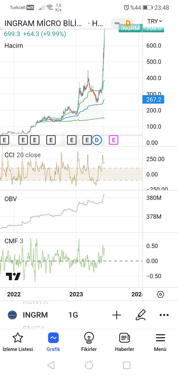 #ıngram Allahını seven KY almasın daha da gitsede almayın. Fk 155.43 arz 9.8 tahtacı ıstedıgı gibi oynar. Bunun yakında dönüşü olur ama taban taban olur çıkamazsınız almayın ucsada kalksada almayın. %359 ıkıncı bır kontrolmatık. Ytd.