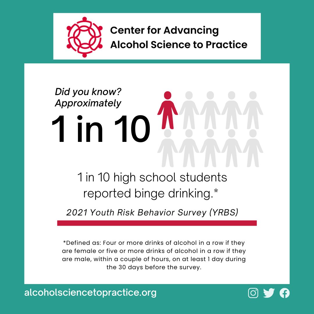AlcSciPractice's tweet photo. The 2021 Youth Risk Behavior Survey revealed that 1 in 10 high school students reported binge drinking.  Evidence-based alcohol safeguards that work to reduce excessive drinking among adults can also help reduce underage drinking. https://t.co/LiiycgWwty