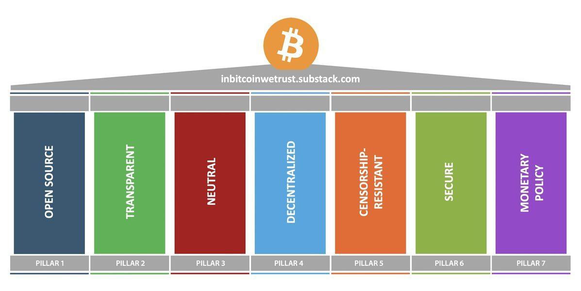 simpleBTCapp's tweet photo. Pillars of #Bitcoin https://t.co/CBAYQztGow