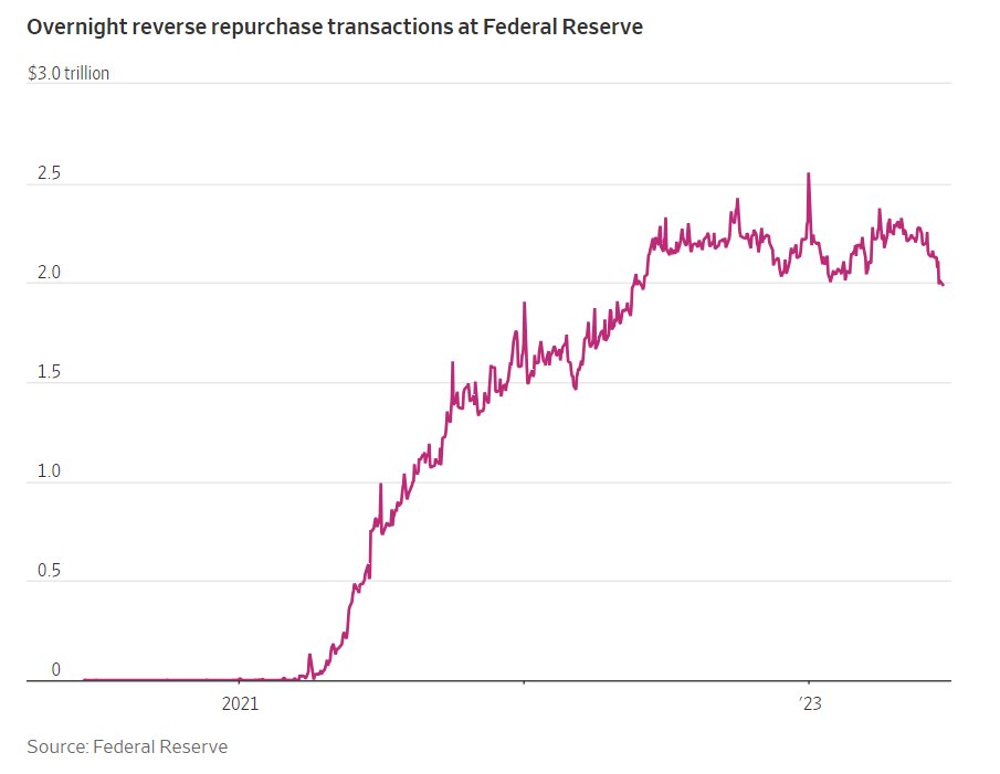 The rebuilding of the Treasury's coffers (following the debt limit increase) is draining cash from the Fed's overnight reverse repo facility

Volumes have fallen below $2 trillion from as high as $2.5 trillion earlier this year 

via @ericwallerstein 

wsj.com/articles/wall-…