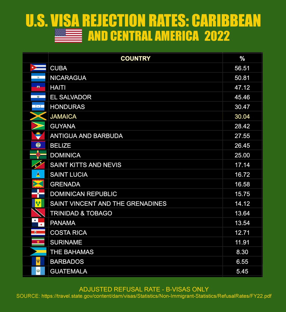 wcchen's tweet photo. 30% of #Jamaicans who applied for United States Visitor Visas in 2022 were turned down. Rejection rates vary widely across the #Caribbean and Central America.
https://t.co/YmDRidTYIA https://t.co/BeFuD0fJEu