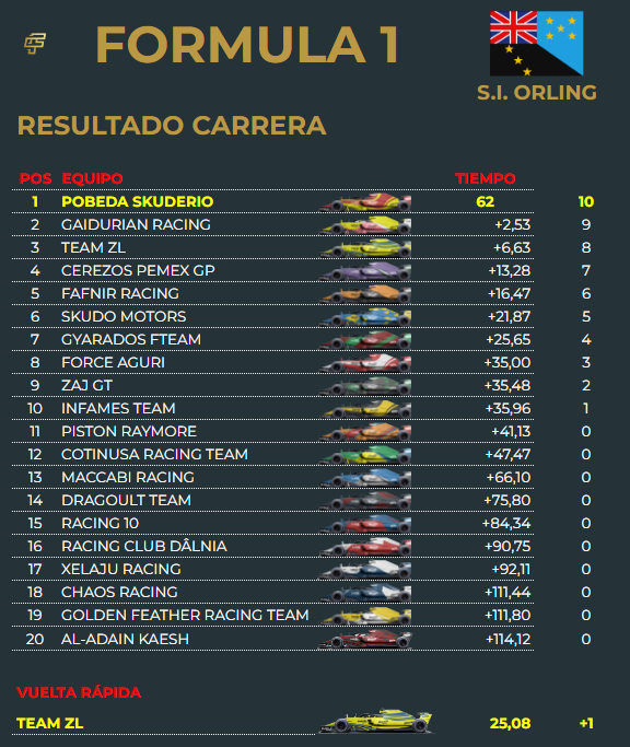 MSOnirico's tweet photo. En la carrera, la victoria fue para @karesinda 
Le acompañaron en el podio @Gaidur9 y @ZrLoboOficial , que también logró la vuelta rápida https://t.co/zHsjnTadBc