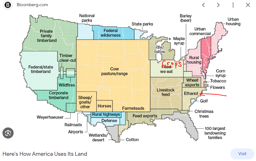 How the U.S. uses its land. (I prefer to call the 'food we eat' box 'crops we eat,' since we also obviously eat beef/lamb/dairy products which require pastureland.) 

Data mostly from USDA, visualized by Bloomberg here: bloomberg.com/graphics/2018-…