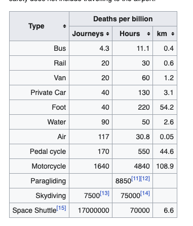 A thoroughly fascinating table, from: en.wikipedia.org/wiki/Aviation_…