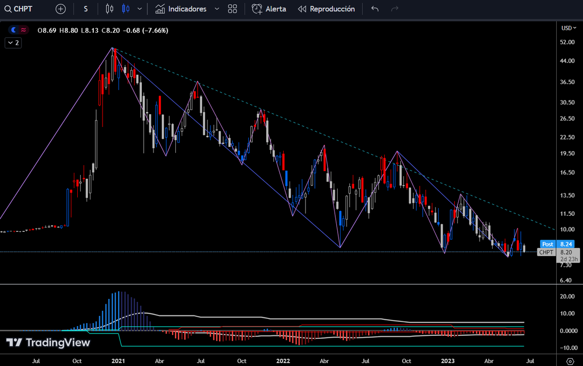 Chanoo_O's tweet photo. $CHPT $NVVE - Weekly https://t.co/2CchpAIhUO