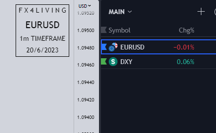 2. Volume of transactions : The Euro and the U.S. Dollar are two of the most widely traded currencies globally. With a large number of transactions involving these currencies, EUR/USD benefits from significant volume. 📝(Improving Price Action)