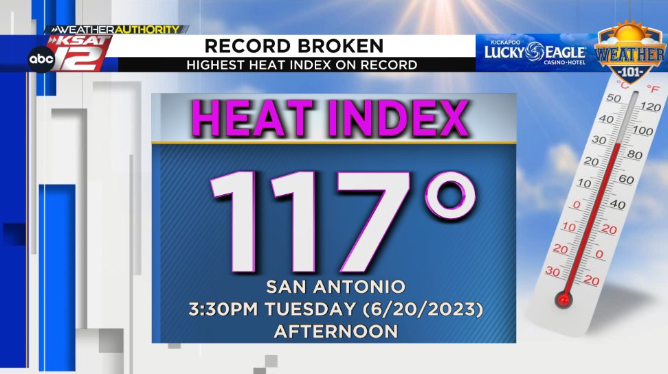 ☀️RECORD BROKEN!🔆  The highest heat index on record just occurred in San Antonio! 🥵 
<a href="/ksatweather/">KSAT-12 Weather</a> <a href="/KSATSarahSpivey/">Sarah Spivey</a> 

ksat.com/weather/2023/0…