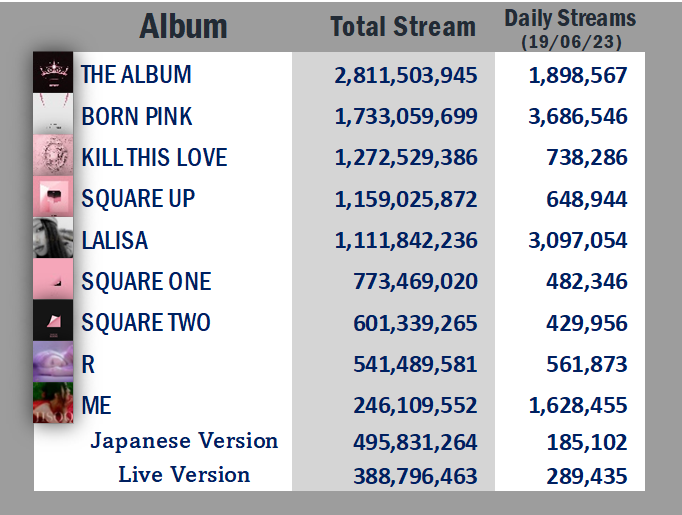 ✨Album Daily Streams on Spotify (Jun 19)