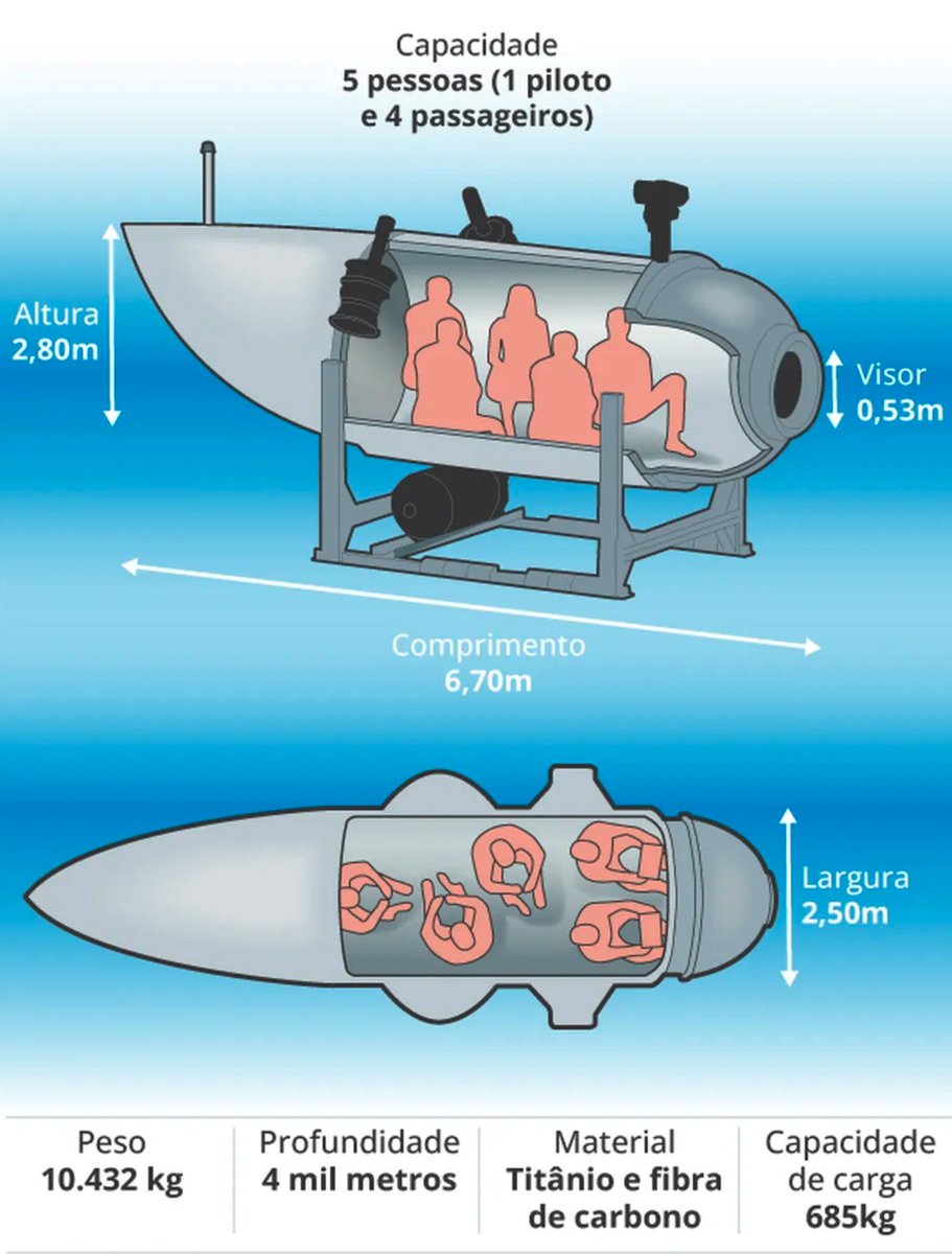 danielganjaman's tweet image. Só fui ver agora esse lance do submarino que sumiu e não tô entendendo nada.
Como o negócio desce 3800 metros em 10h se a velocidade é de 5,5 km/h? E mesmo que isso seja exequível, olha as dimensões do negócio. Em 24h, ninguém caga não? Não me parece ter banheiro. 🤷🏽‍♂️