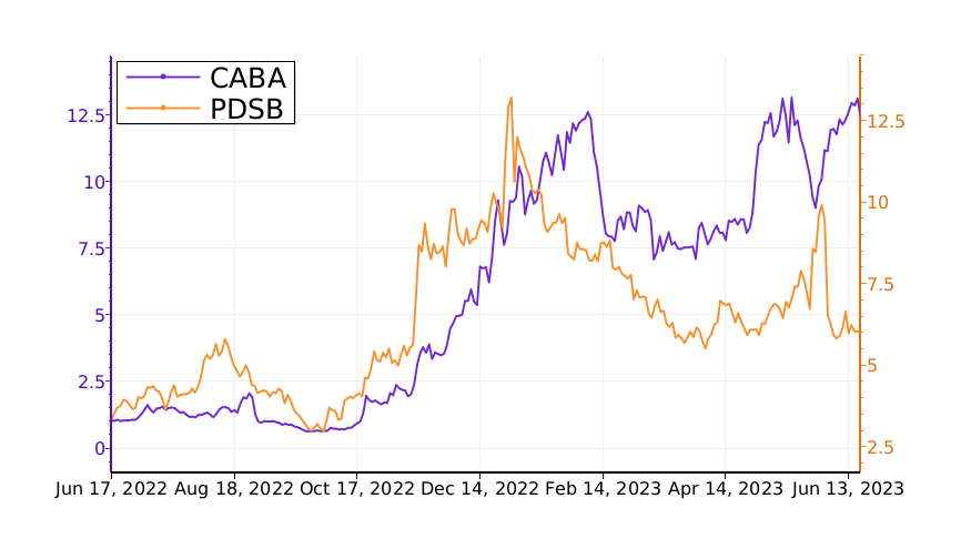 Tickeron's tweet image. $CABA vs. $PDSB: what is the best stock to add to your portfolio? #CabalettaBio srnk.us/go/4744140