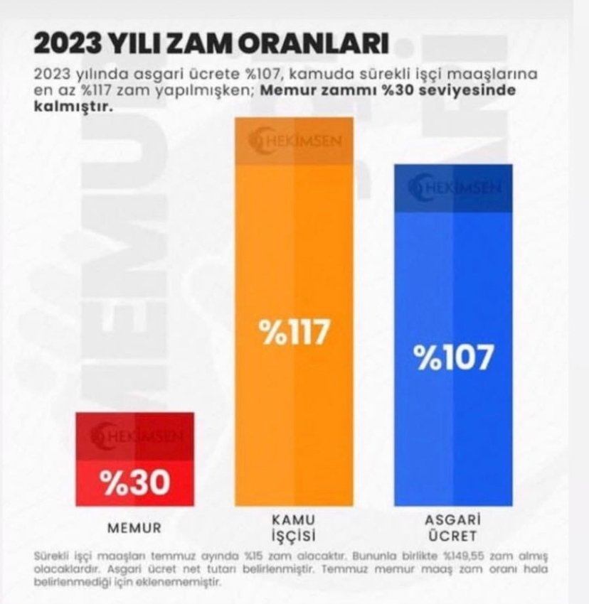 Herkese adalet. Asgari ücrete de zam yapılsın ama memur ve öğretmenler gitgide fakirlesiyor ise bu işte bir sorun var demektir. Acilen verilen sözler yerine getirilmelidir