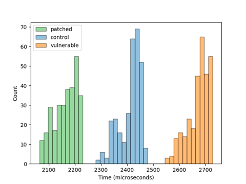 My brilliant team at @bishopfox developed a safe, no-crash vulnerability check for the recent CVE-2023-27997 heap overflow in FortiGate firewalls allowing RCE. You can try the tool out yourself at github.com/BishopFox/CVE-…. Check out the blog, too! Clever technique, worth a read.