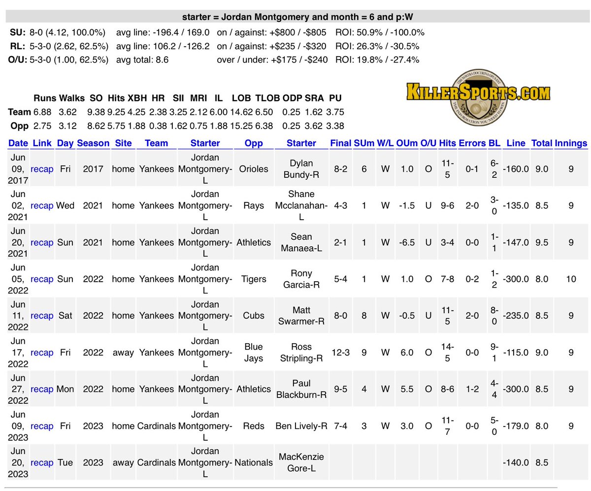 #SDQL Jordan Montgomery has struggled this szn for #STLCards but in a good spot tonight. When starting at night from May 22nd thru month of June in career w/line ⬆️ -107 faves he’s 13-1 SU (won last 13) 9-5 RL & 11-3 O/U.
And off a team W in June in career he’s 8-0 SU
#NATITUDE