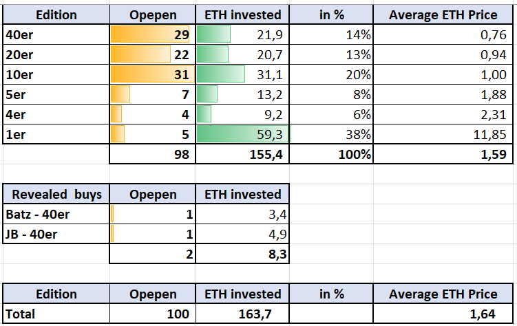 Ordinals_Al's tweet photo. 0/ First, thx @0xBullseye who pushed imminently on diving into @opepenai and  @visualizevalue ! This is a report on my quant market analysis for my invest   decision of 164ETH into Opepen, a mere beauty @jackbutcher gifted to us. If you read til end: Might be helpful, or not:) https://t.co/0irous8LSn