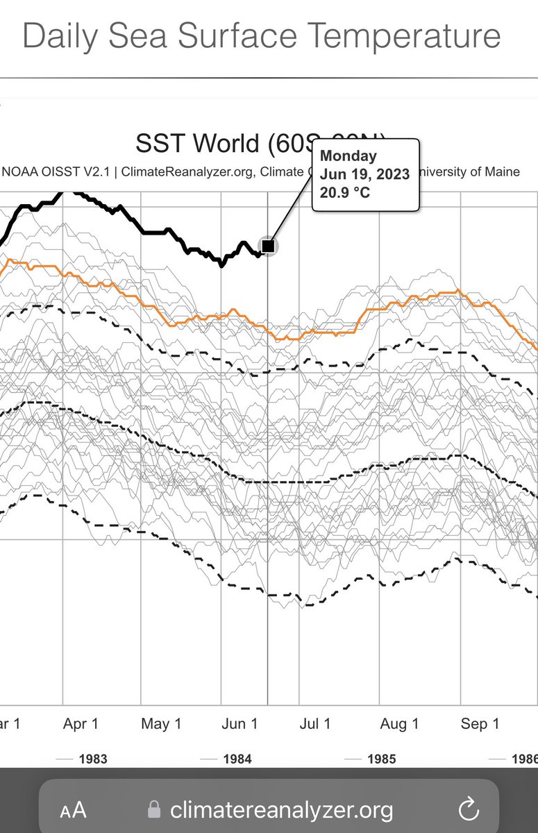 It is extraordinary that this isn’t headlining on all media. Ocean temperatures soaring above 1982-2022 records. Once the 💩 really hits the fan, people will want to know why. climatereanalyzer.org/clim/sst_daily/