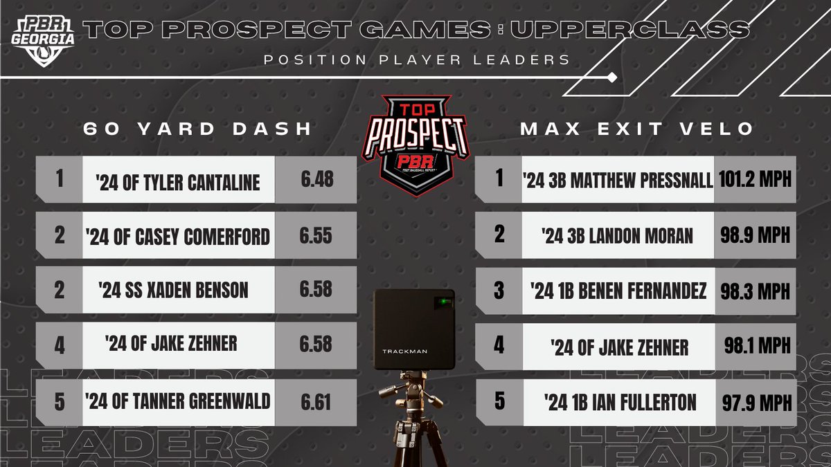 𝐓𝐨𝐩 𝐏𝐫𝐨𝐬𝐩𝐞𝐜𝐭 𝐆𝐚𝐦𝐞𝐬: 𝐔𝐩𝐩𝐞𝐫𝐜𝐥𝐚𝐬𝐬 - 𝐃𝐚𝐭𝐚 𝐃𝐢𝐯𝐞, 𝐏𝐨𝐬𝐢𝐭𝐢𝐨𝐧 𝐏𝐥𝐚𝐲𝐞𝐫𝐬 📊

+ Impressive <a href="/GetWithSwift/">Swift Performance</a> numbers and 🔥exit velos from <a href="/TrackManBB/">Trackman Baseball</a>. Plus @Blast_Bsbl metrics. 

𝗙𝘂𝗹𝗹 𝗟𝗲𝗮𝗱𝗲𝗿𝗯𝗼𝗮𝗿𝗱: loom.ly/DE2N5PI