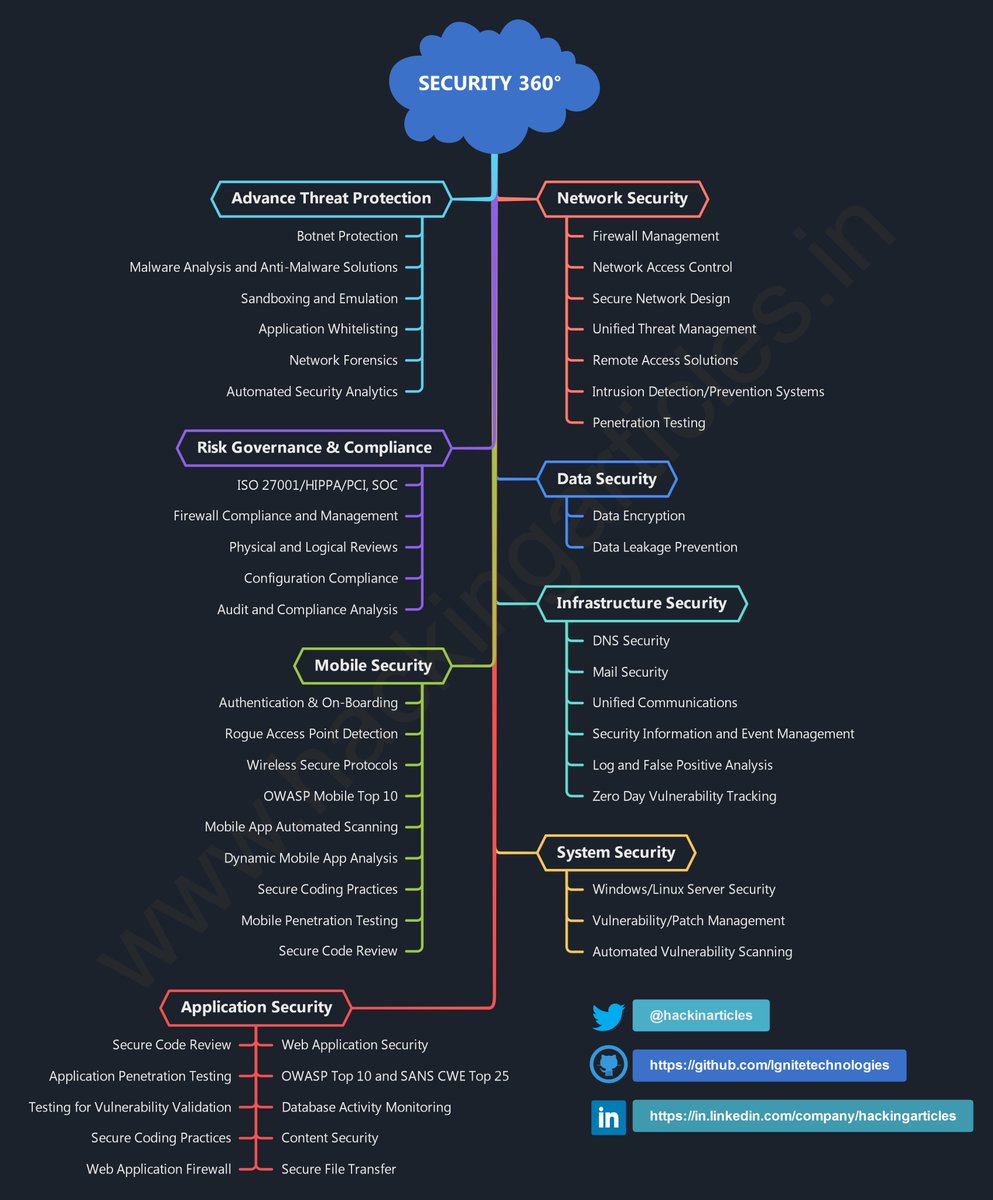 Security 360

github.com/Ignitetechnolo…

#infosec #cybersecurity #cybersecuritytips #pentesting #redteam #informationsecurity #CyberSec #networking #networksecurity #infosecurity #cyberattacks #security #linux #cybersecurityawareness #bugbounty #bugbountytips