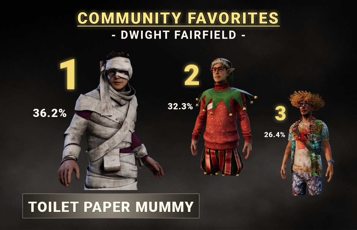 - COMMUNITY FAVORITES -
♡ Dwight Fairfield Cosmetics ♡

After 1,500+ votes,  I've collected the Top 3 most liked Cosmetics for Dwight Fairfield!

⭒ #1 - Toilet Paper Mummy, w/ 36.2%.

⭒ #2 - Mr. Elf, w/ 32.3%.

⭒ #3 - Sunburnt Snooze, w/ 26.4%