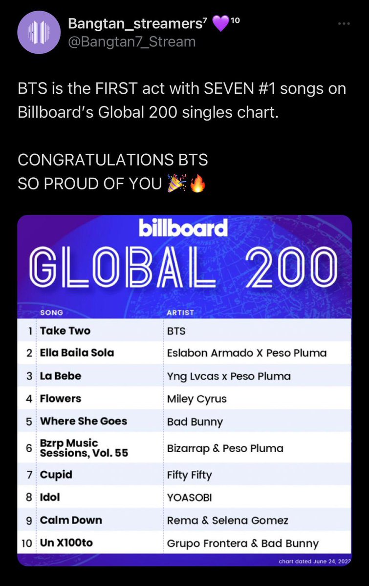 #1 om global 200 singles charts💜 #bts #number1 #single