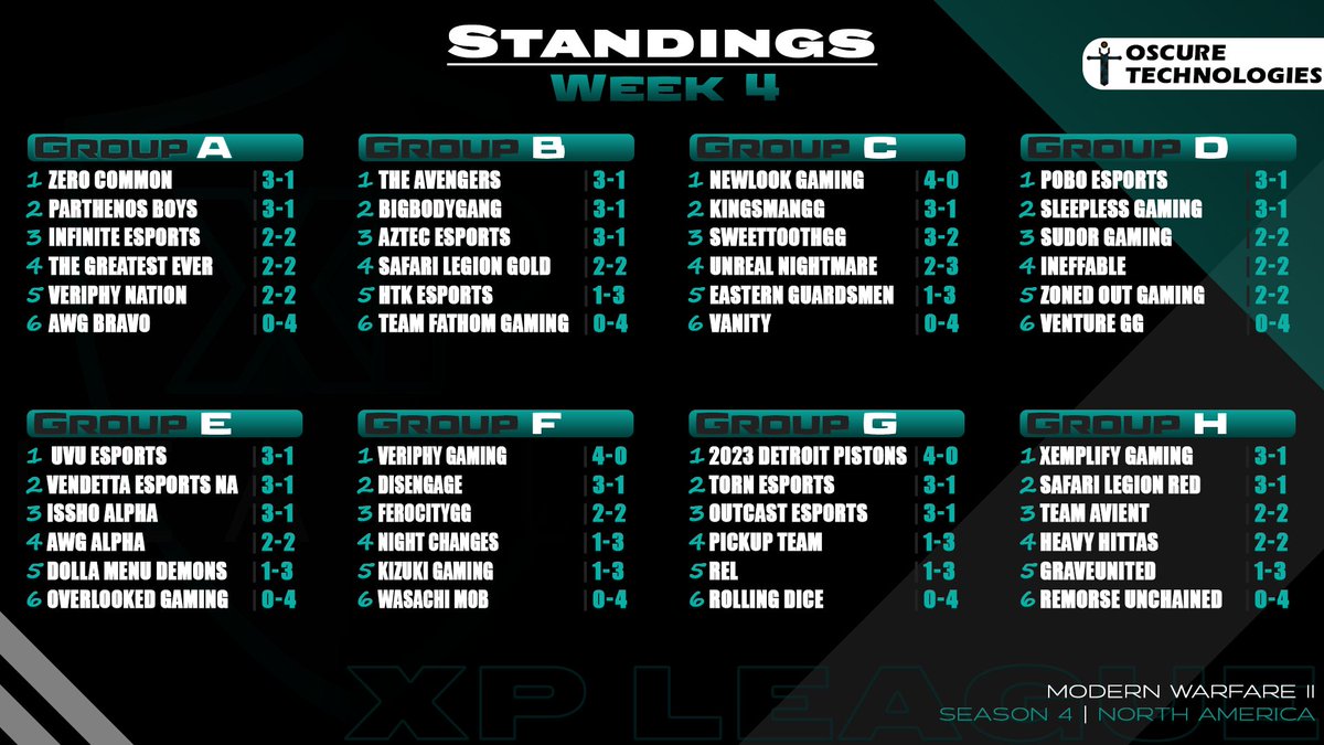 XP League (@xp_leagues) on Twitter photo We are in our final week of the regular season!
Season 4 powered by: <a href="/OscureTech/">Oscure Technologies</a> We are in our final week of the regular season!
Season 4 powered by: <a href="/OscureTech/">Oscure Technologies</a>