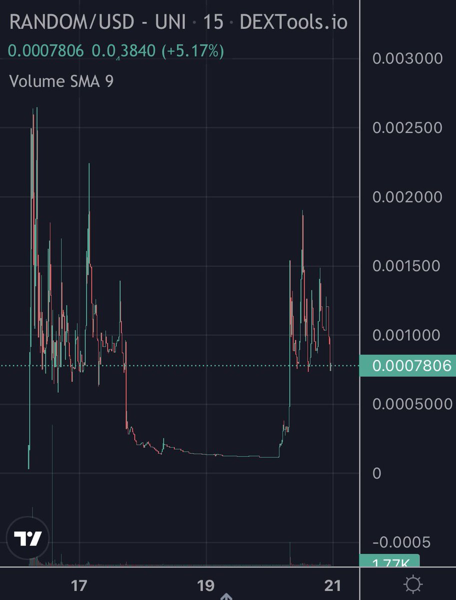 Been buying up some <a href="/b_RANDOM_ERC/">/b/ $RANDOM</a>.
 
0/0 tax and sitting under 100k mcap with an interesting looking chart.
 
Tg: t.me/b_random_portal

Chart: dextools.io/app/en/ether/p…

$RANDOM $ETH