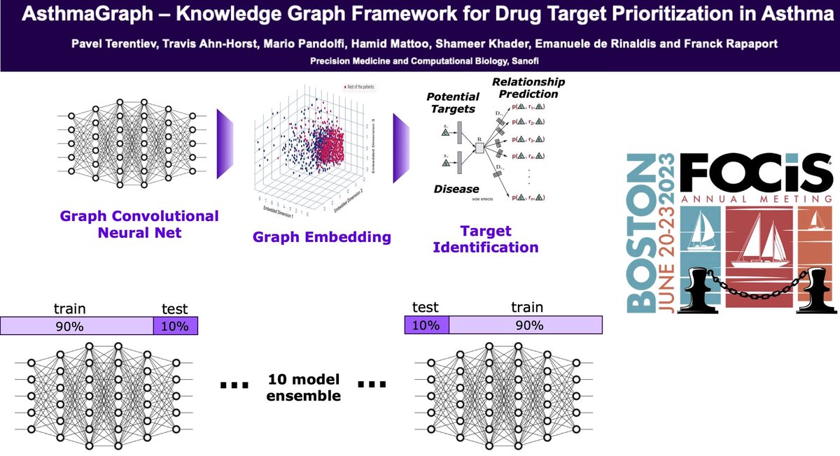 kshameer's tweet image. Here is #techbio in its full potential🚀

🎯 Presentation today at #FOCIS23

AsthmaGraph - A #KnowledgeGraph Framework for Drug Target Prioritization in Asthma. 

#FOCIS2023 #graphML  #DataScience #Immunology #AI #ML #asthma #pulmonology
