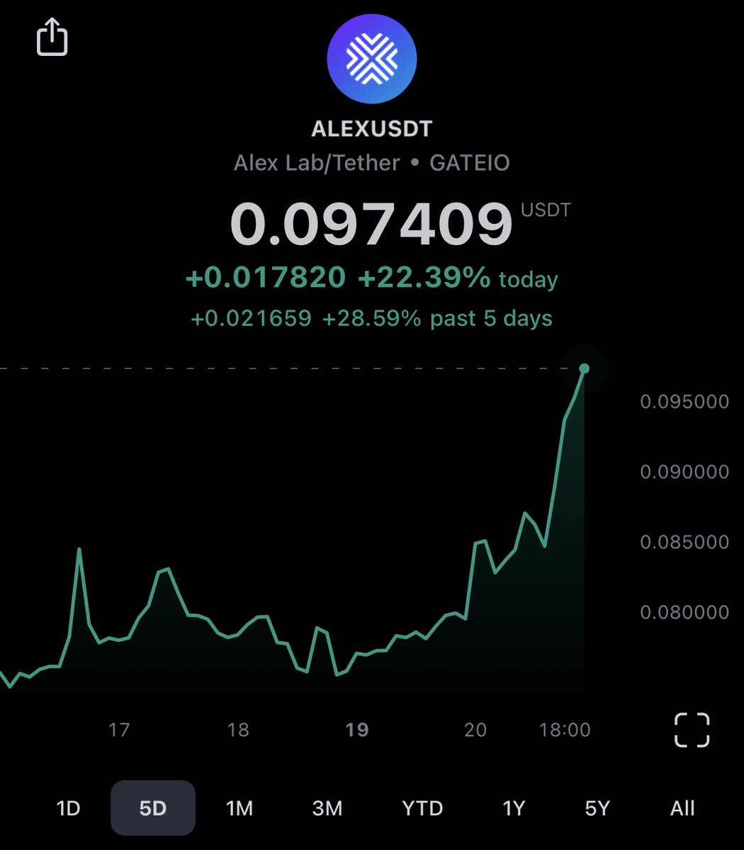 Whenever $STX rallies, $ALEX follows or rallies even harder because it’s the leading dex on Stacks.

BRC20s are hot, $ALEX will go up.

Not only is Alex a dex, but also a launchpad and a lending protocol.

You can also use Alex to bridge USDT from BSC and Ethereum to Stacks.