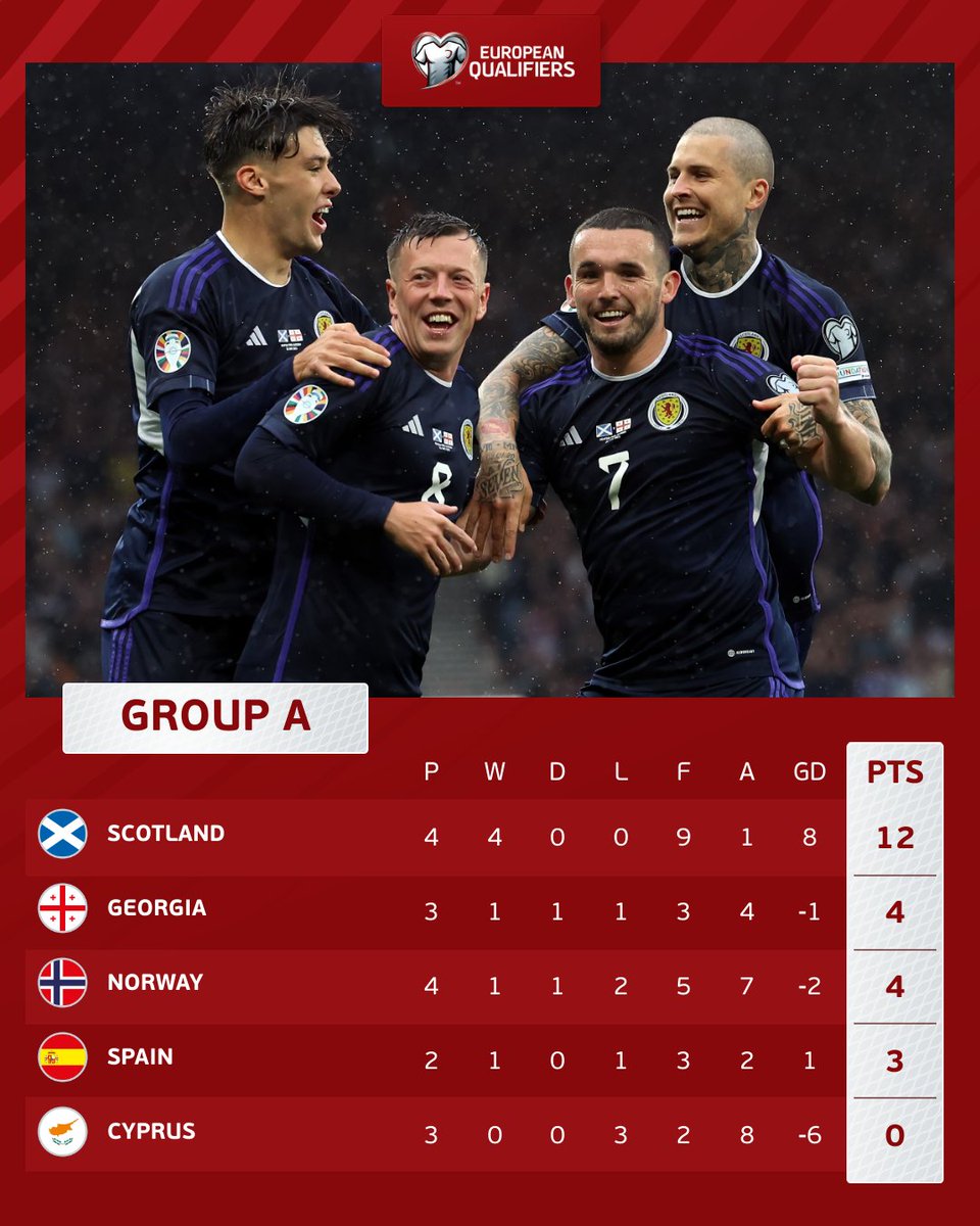 UEFA EURO (@uefaeuro) on Twitter photo They've beaten the lot!
This <a href="/ScotlandNT/">Scotland National Team</a> team in a word...? 🏴👇
#EURO2024 They've beaten the lot!
This <a href="/ScotlandNT/">Scotland National Team</a> team in a word...? 🏴👇
#EURO2024