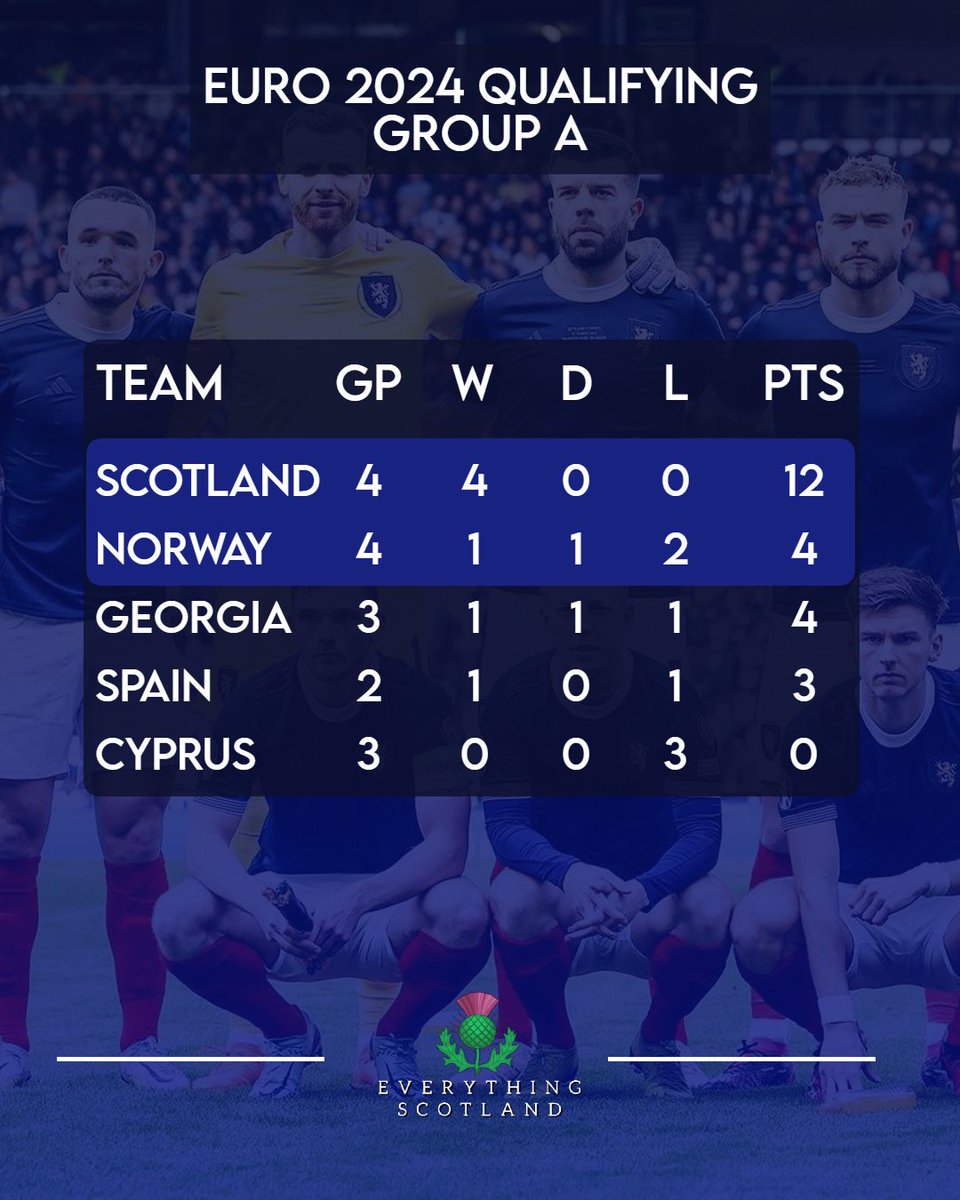 FP_Scotland's tweet photo. League Table • Euro 2024 Qualifying 

How we wrap up this International Break 👇💙

#SCOGEO | #Euro2024Qualifiers https://t.co/Q8OudpMAzd
