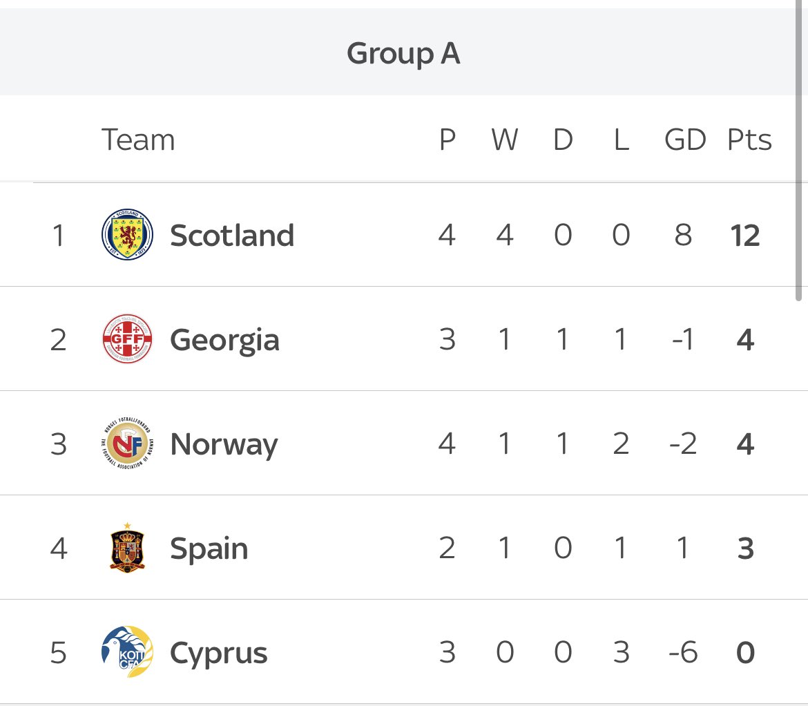 We’re seeing something special here 🤩🏴󠁧󠁢󠁳󠁣󠁴󠁿