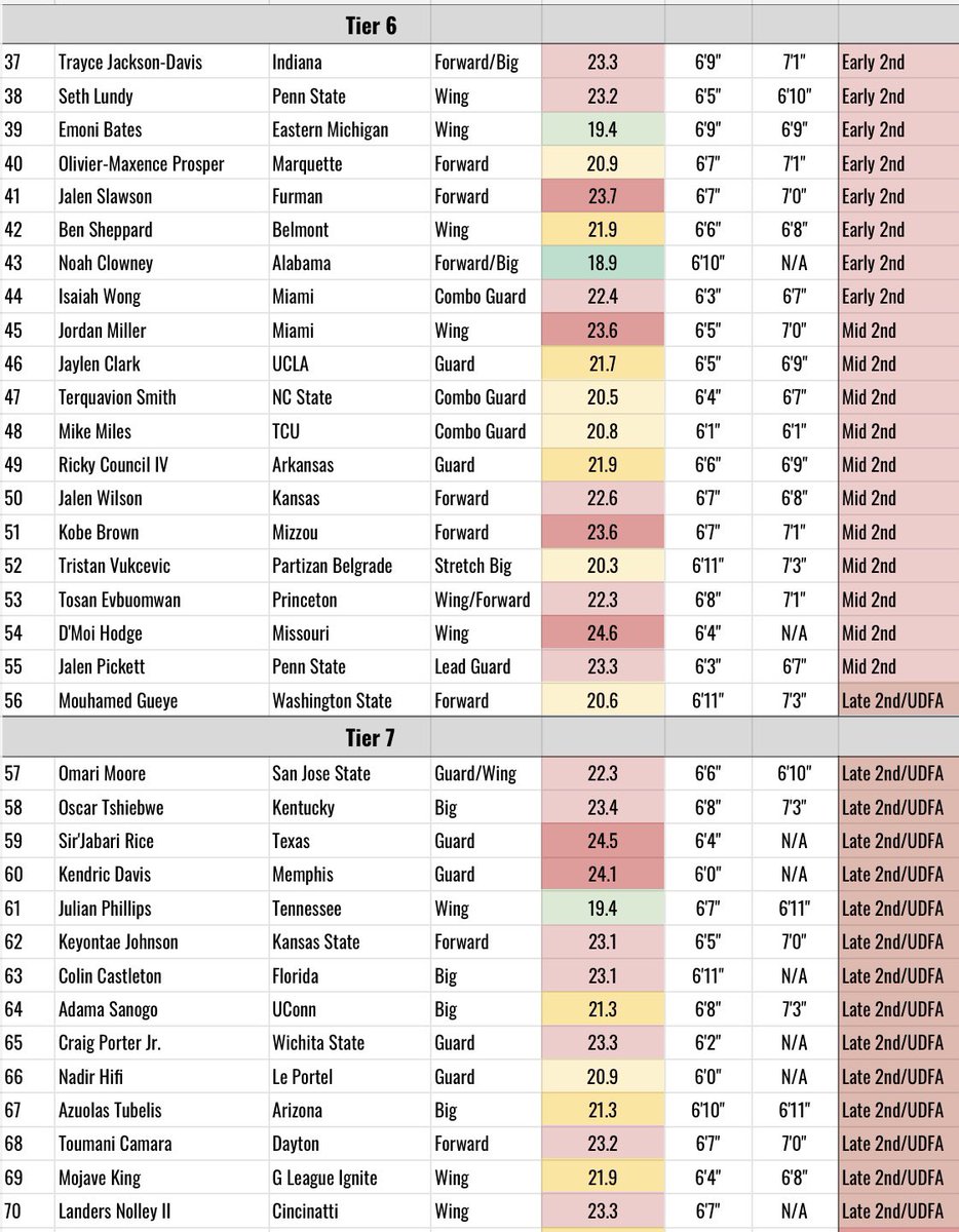 My FINAL NBA Draft Prospect Big Board for this 2023 NBA Draft Class⬇️

Rank of my top 70 prospects - full list goes about 120 deep with unranked UDFA level guys