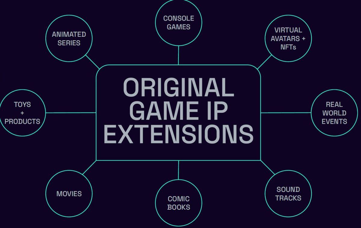 Every VC asks a web3 game founder: 'How are you going to monetize?' (and I've heard it on calls myself).

Here's the answer and secret. Transmedia IP. People say it but don't know what it means.

If you're successful, the IP extensions will make more money than the game itself.…