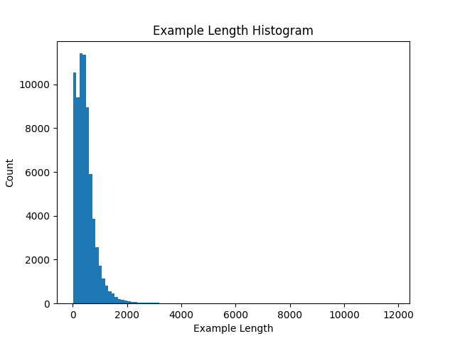 oijna's tweet photo. This is the distribution of prompt+output lengths (in tokens) for the WizardLM 70k dataset. The examples >3k tokens seem to get there through listing lots of things, long junk code, and repetitive number sequences.  Warrants filtering, and not helpful for evaluating long context. https://t.co/BhIafwpo2c