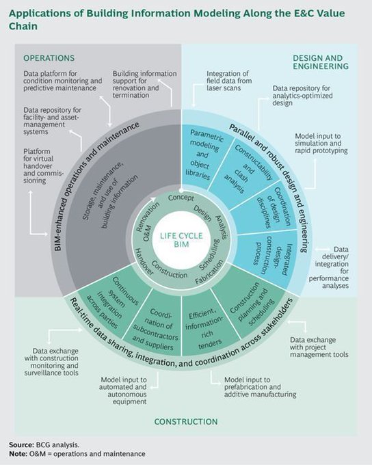 Check out the Transformative Power of #BuildingInformationModeling!

#Construction #industry #software #IoT #InternetOfThings #infographic

cc: @EvanKirstel @antgrasso @LindaGrass0 @mikequindazzi @iiot_world @ronald_vanloon @Fabriziobustama