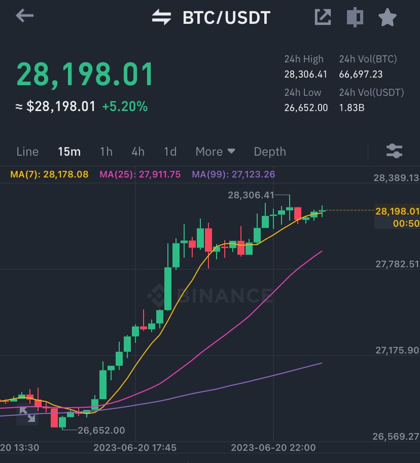 I'm up $20,000 with #Bitcoin on #Binance currently, I hope you're also making P anon?