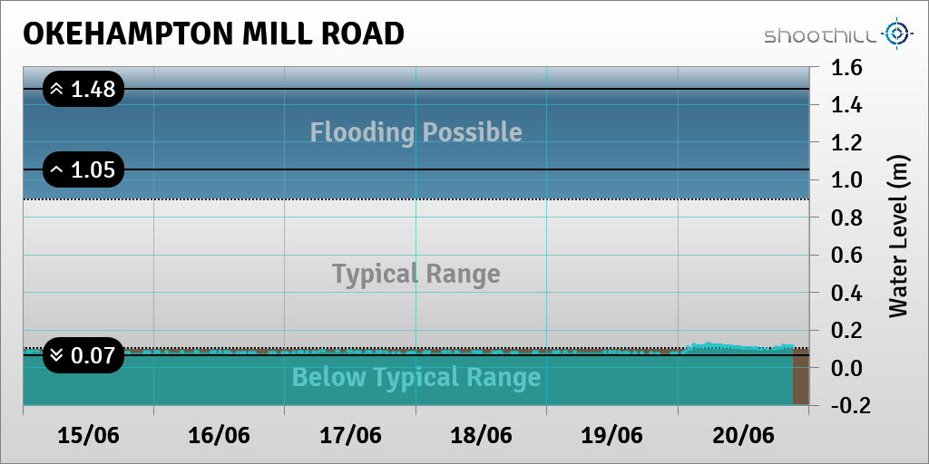 On 20/06/23 at 21:00 the river level was 0.11m.