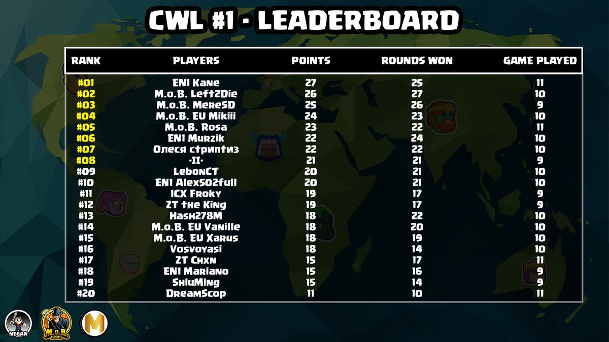 🏆Clash Mini World League #1🏆

⏰ Day 2 is over !
👀 Still very Close !