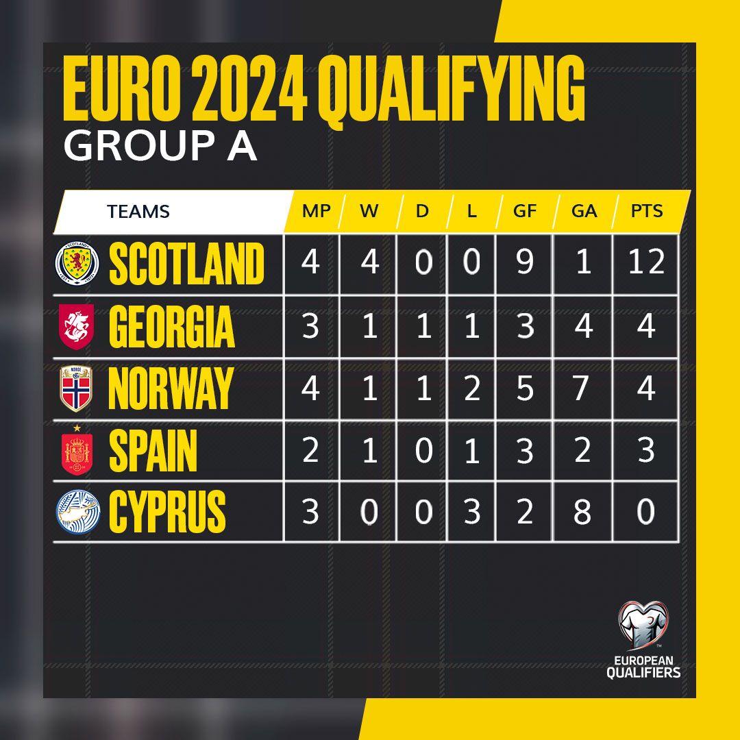 🔝 Your Group A table.

#SCOGEO